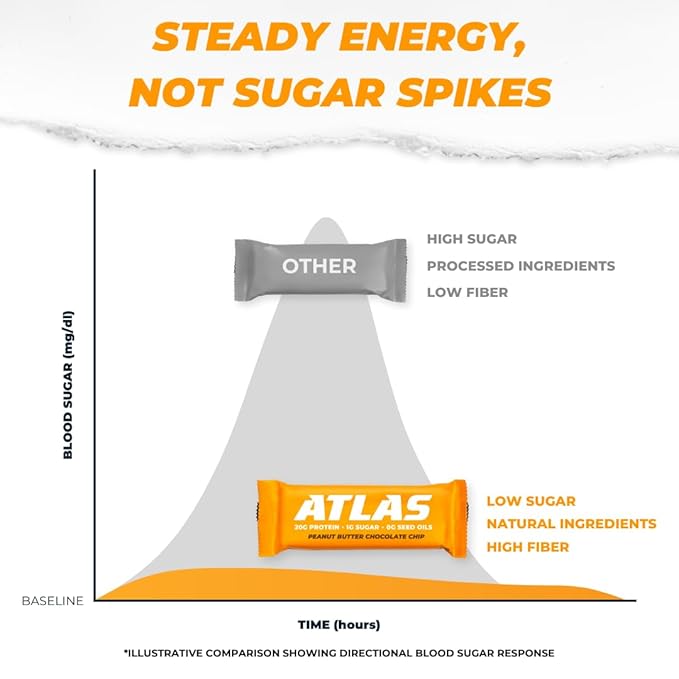 Atlas Bar – 20g Protein, 1g Sugar, 0g Seed Oils, 0g Artificial Sweeteners (Peanut Butter Chocolate Chip, 36 Count)