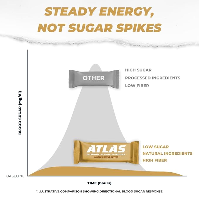 Atlas Bar – 20g Protein, 1g Sugar, 0g Seed Oils, 0g Artificial Sweeteners (Salted Peanut Butter, 36 Count)