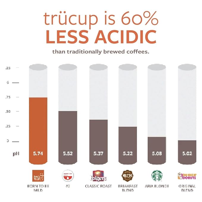 trücup Low Acid Coffee, Ground Coffee Medium Roast - Coarse Ground 12 Oz, Natural Water&Steam Process 60% Less Acid, Stomach-Friendly Rich in Antioxidants