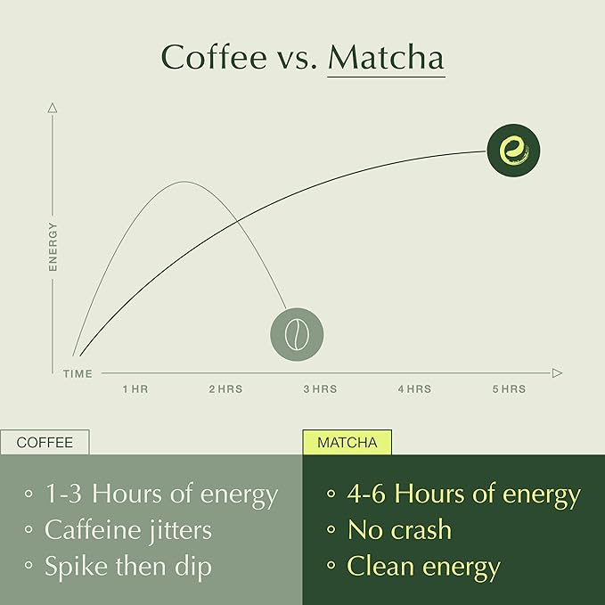 Encha Latte Grade Matcha Powder - First Harvest Organic Unsweetened Matcha Green Tea, From Uji, Japan (60g/2.12 Ounce) Premium Powder for matcha latte, smoothie | Caffeine, L-Theanine