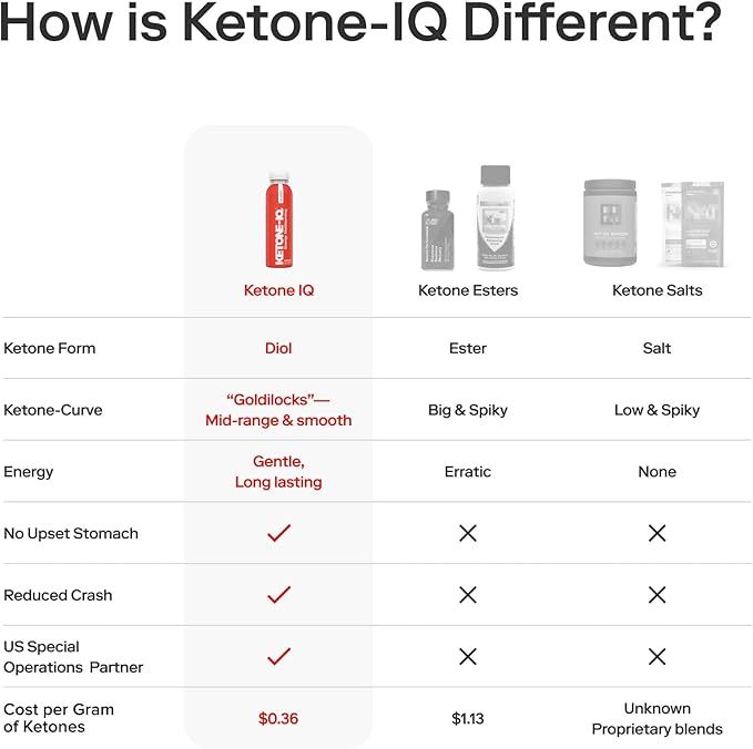 Ketone-IQ Exogenous Ketone Supplement Drink – 30 Servings with 10 g Ketones per Serving | Fast Ketosis Support, Energy & Mental Focus | Sugar-Free, Salt-Free, Caffeine Free