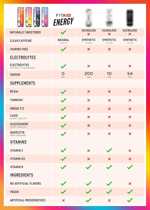 FITAID ENERGY, 200mg Natural Caffeine, Keto, Raspberry Hibiscus, Optimum Performance Formula: BCAAs, Quercetin, Electrolytes, Omega-3s, Paleo, Vegan & GlutenFree, 12 Fl Oz cans (Pack of 24)