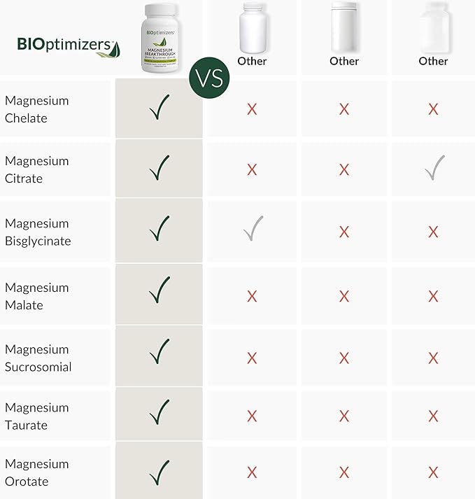 BIOptimizers Magnesium Breakthrough Supplement with 500mg - 7 Forms of Magnesium: Glycinate, Malate, Citrate, and More - Natural Support for Sleep and Cognitive Function -30 Capsules- Calming Vitamins