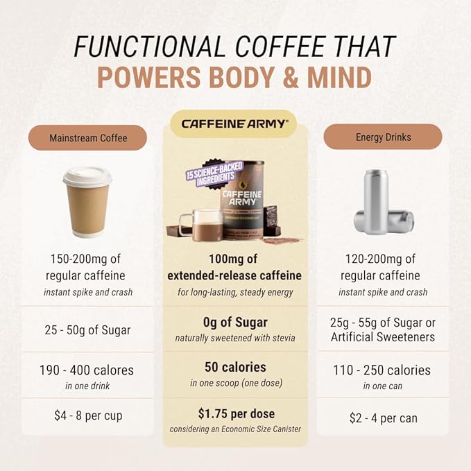 CAFFEINE ARMY Coconut Cake | Comprehensive Functional Coffee with MCTs, CoQ10, Collagen and Adaptogens: Clean Energy + Supports Daily Attention, No Jitters or Crash (13.4 oz 38 Servings)