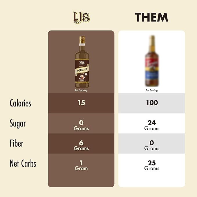 ChocZero Sugar Free Mocha Coffee Syrup – Keto Friendly, Zero Sugar & Low Calorie, No Sugar Alcohols – 25.4 Fl Oz