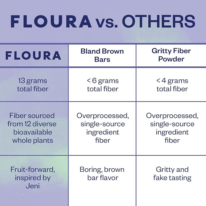 Floura Blueberry Matcha Fruit-Forward Fiber Bars– High Fiber, Vegan, Gluten & Dairy Free, Low Calorie Healthy Snack Bars with Upcycled Produce for Gut Health [10 Pack]