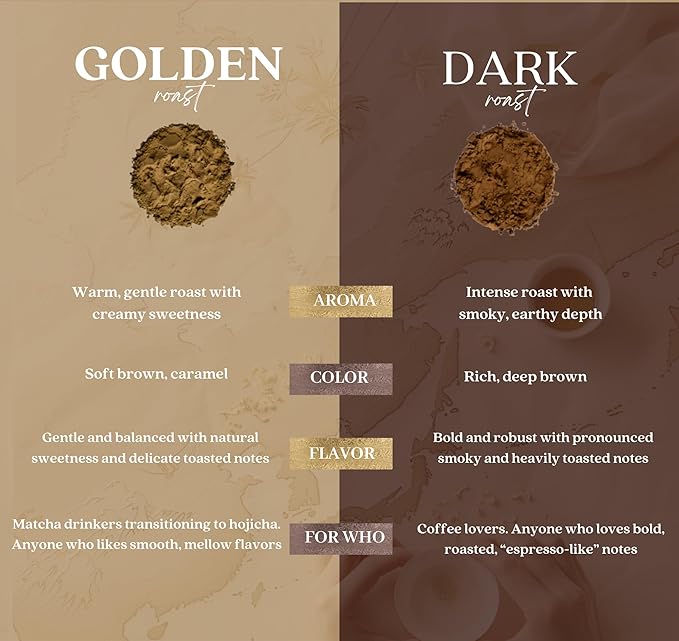 Queen Omi Organic Hojicha Powder | 80g | 100% Organic Japanese Roasted Green Tea Powder—Matcha & Coffee Alternative | Low Caffeine, Antioxidant-Rich, Smooth, Toasty, Nutty Flavor (Golden Roast)