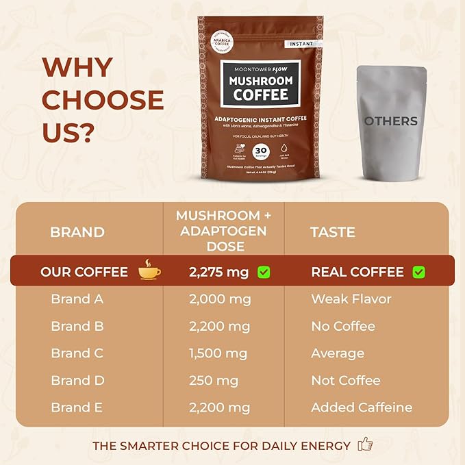 Instant Mushroom Coffee - Organic Adaptogenic Coffee Blend with Lion's Mane, Ashwagandha, L-Theanine & Prebiotic Inulin for Focus, Calm Energy & Gut Health Support - 30 Servings by Moontower