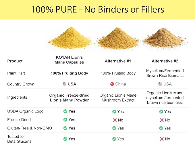 KOYAH - Organic USA Lion's Mane Mushroom Powder - 80 Servings - 100% Fruiting Body, Freeze-Dried, 3rd Party Tested for Beta-Glucans, Non-GMO, Vegan. Brain & Nerve Support. Immune Support.