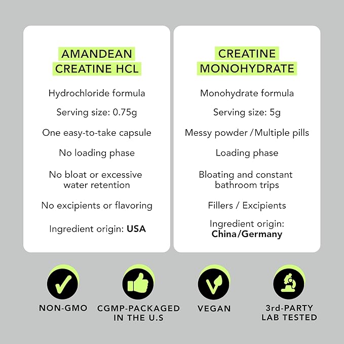 AMANDEAN Creatine HCl Pills. American Made CON-CRET. 120 Capsules. 7X Concentrated vs Monohydrate Powder. No Bloat. Muscle, Energy, Cognitive, Recovery Support for Men & Women. Gluten Free, Non-GMO.