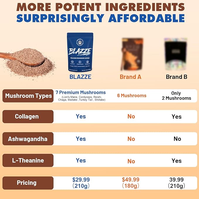 BLAZZE Mushroom Coffee,Adaptogenic 7 Mushrooms with Reishi,Lion's Mane & Chaga,Collagen Peptides, Ashwagandha,MCT,L-Theanine–Instant Coffee for Focus, Energy & & Immune Support–30 Servings