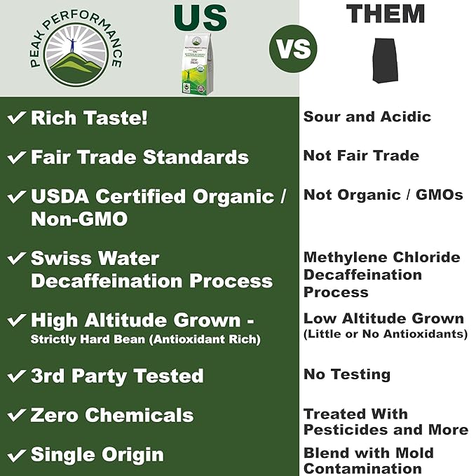 Peak Performance High Altitude Organic Decaf Coffee. Fair Trade, Low Acid, Non GMO, and Beans Full Of Antioxidants. Medium Roast Smooth Tasting USDA Certified Organic Decaffeinated Ground Coffee Bag