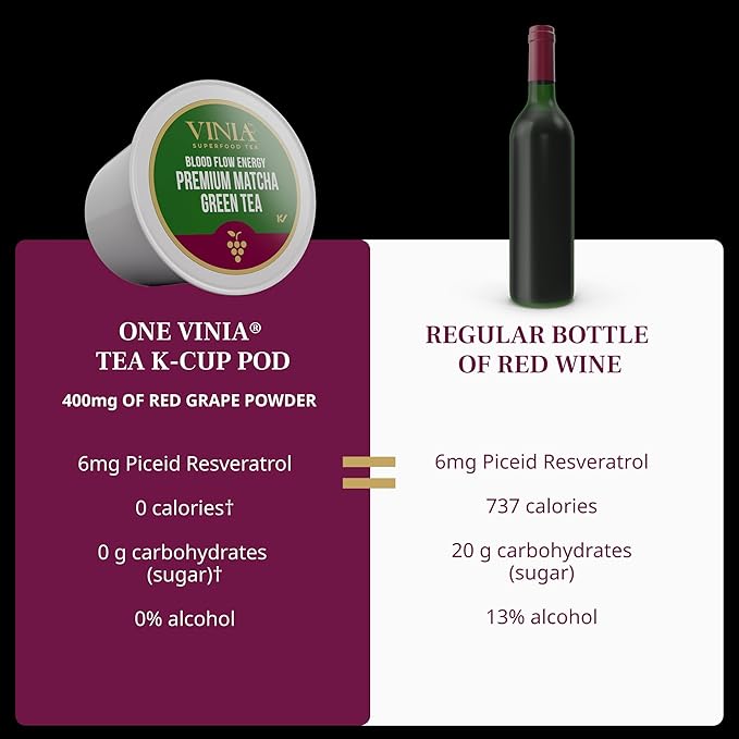 VINIA Premium Matcha + Green Tea K-Cup Pods, Made with Organic Tea, Infused with Piceid Resveratrol for Heart Health, Nitric Oxide, Physical Energy, Alertness, Blood Flow, Keto, Kosher, NON-GMO. 30 Ct
