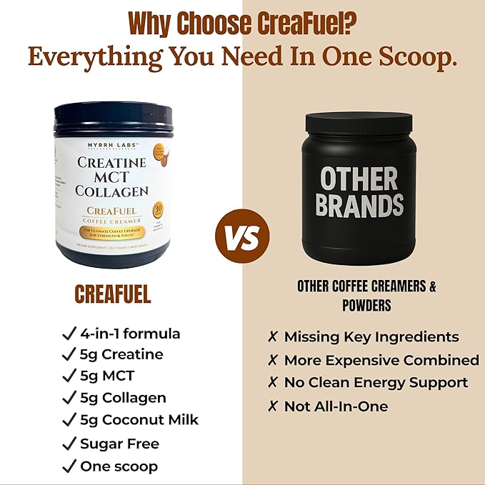 CreaFuel Creatine Coffee Creamer with MCT Collagen and Coconut Milk Powder for Strength Energy Focus and Joint Support Sugar Free Dairy Free Keto Friendly 30 Servings