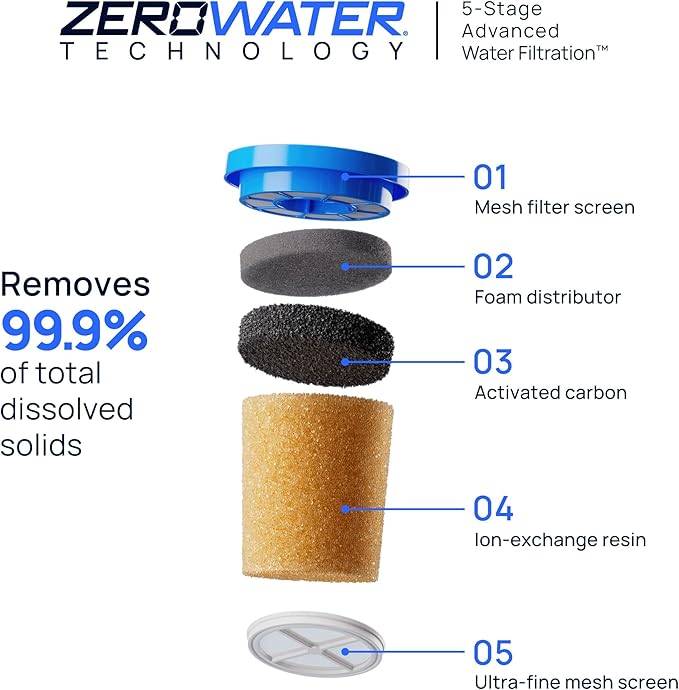 Culligan with ZeroWater Technology 33-Cup Water Filter Dispenser – Includes 5-Stage Advanced Water Filter, Certified to Reduce Lead, Total PFAS (Forever Chemicals), Mercury, Fluoride, and Chlorine