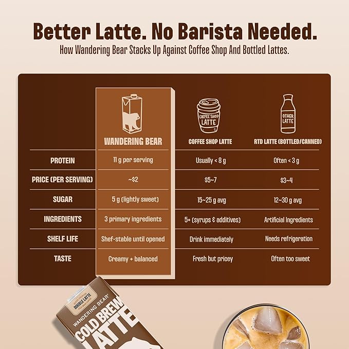 Wandering Bear Double Latte Organic Cold Brew Coffee — 32 fl oz, 6 pack - Creamy High-Protein Cold Brew Latte, 11 g Protein, Only 100 Calories, 5 g Sugar, Double Shot Strength (Shelf-Stable)