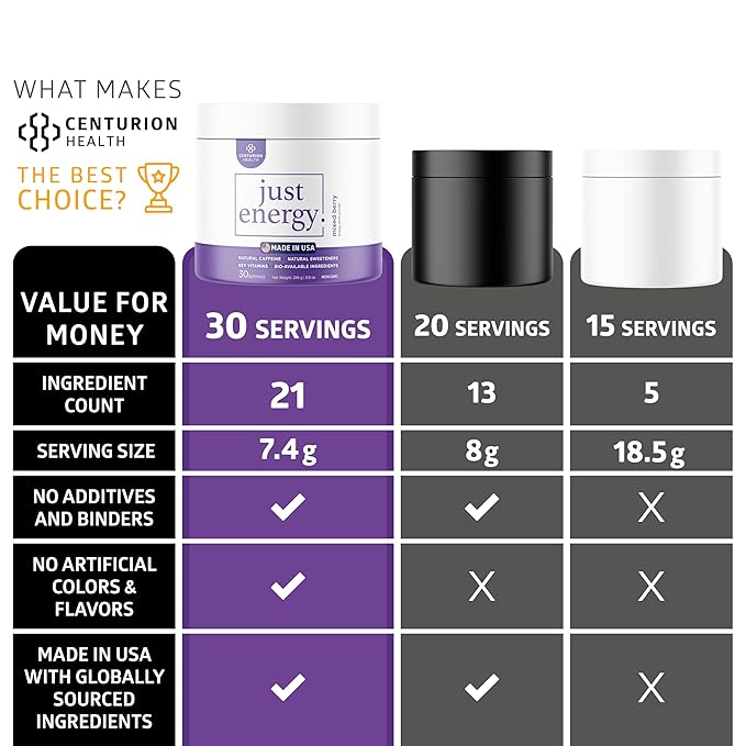 Just Energy Drink Powder, Refreshing Mixed Berry Energy Drink Mix with 21 Energy-Boosting Ingredients, Includes B Vitamins, Choline, Zinc, Chromium and Inositol, 30 Servings