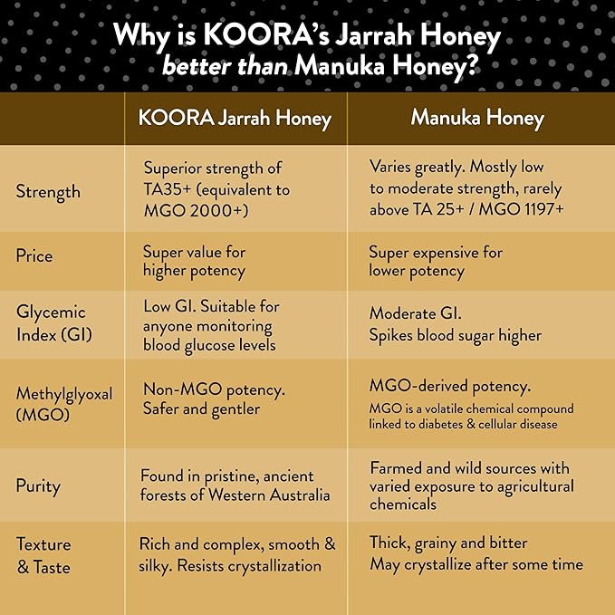 KOORA Jarrah Honey TA 35+ (MGO 2000+ Manuka Honey Rating Equiv.) Low GI, Raw Medicinal Honey for Daily Health & Immune Support, from the Wild Ancient Forests of Western Australia 8.8 oz