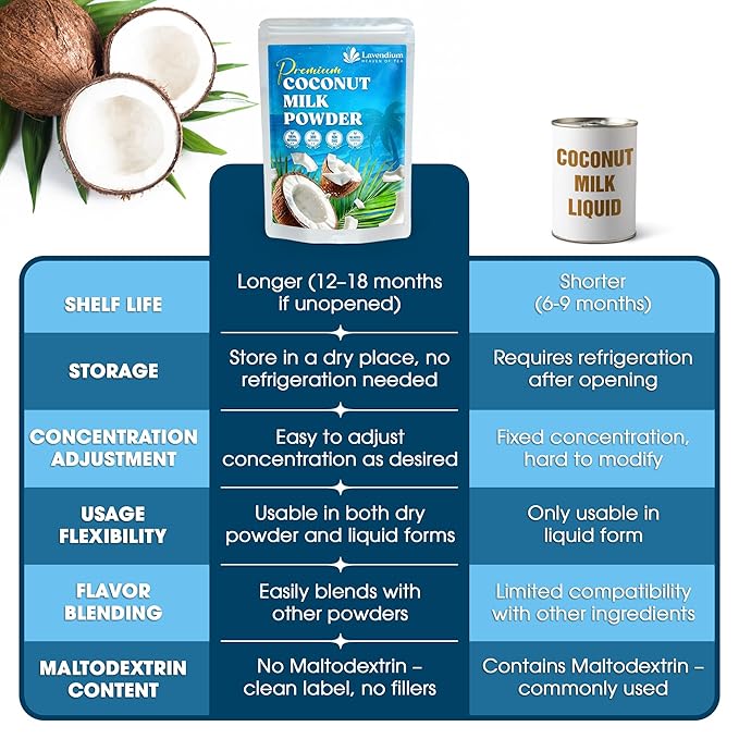 Lavendium, 40oz (2.5 lbs) Coconut Milk Powder, 100% Natural, Unsweetened, Perfect for Cake, Coffee, Tea, Creamer Alternative, No Additives, No Gluten, Vegetarian
