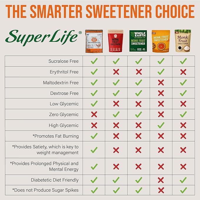Super Life Monk Fruit Sweetener with Fiber – Low-Glycemic Index, Erythritol-Free Sugar Alternative for Baking, Beverages & Caramelizing | Non-GMO, Low-Calorie, Keto Diet Friendly – 7oz / 200g (8-Pack)
