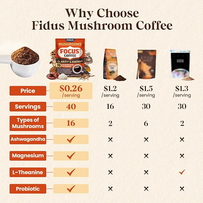 Fidus 16 in 1 Mushroom Coffee with 80,000mg Adaptogenic Mushrooms with Ashwagandha, Probiotic, Magnesium and Lion's Mane Instant Mushroom Coffee for Focus, Energy, Immunity & Digestion, 40 Servings