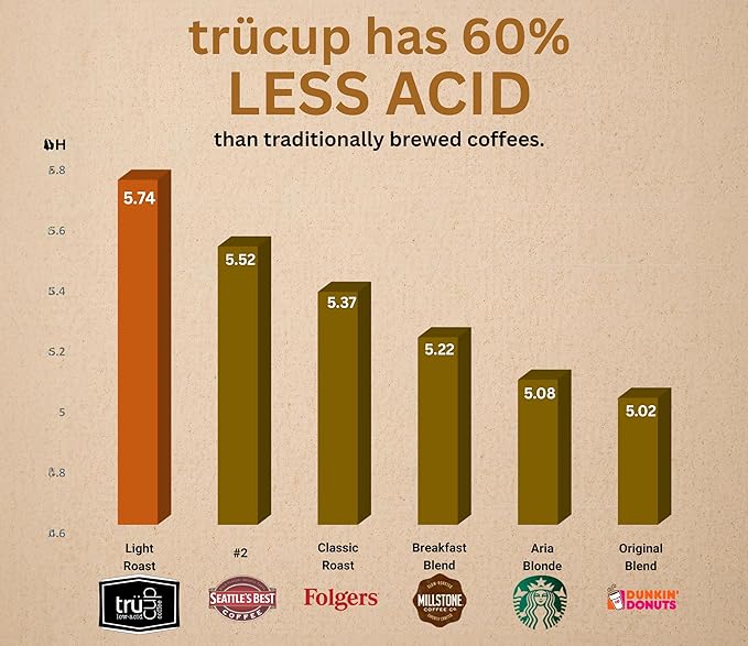 trücup Low Acid Coffee, Whole Bean Coffee Medium Roast 2 LB, Natural Water&Steam Process (60% Less Acid), Smooth Flavor, Stomach-Friendly Rich in Antioxidants